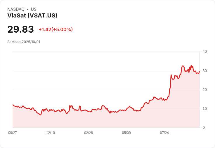 【03:30 即時新聞】ViaSat(VSAT)盤中大漲5% 拉升脫離技術支撐區