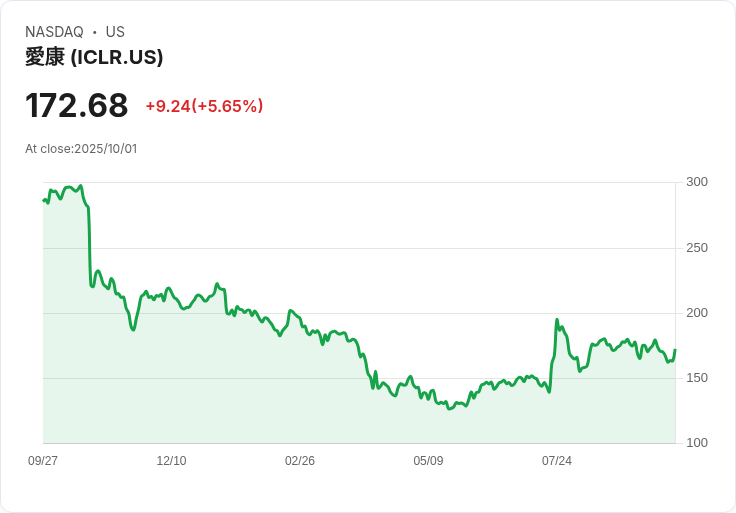 【00:40 即時新聞】ICON plc(ICLR)盤中急漲5.52% 技術指標顯現短線反彈契機