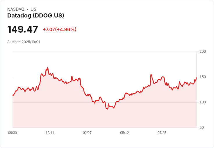 【22:40 即時新聞】Datadog (DDOG) 盤中勁揚+5% 技術指標突破新高