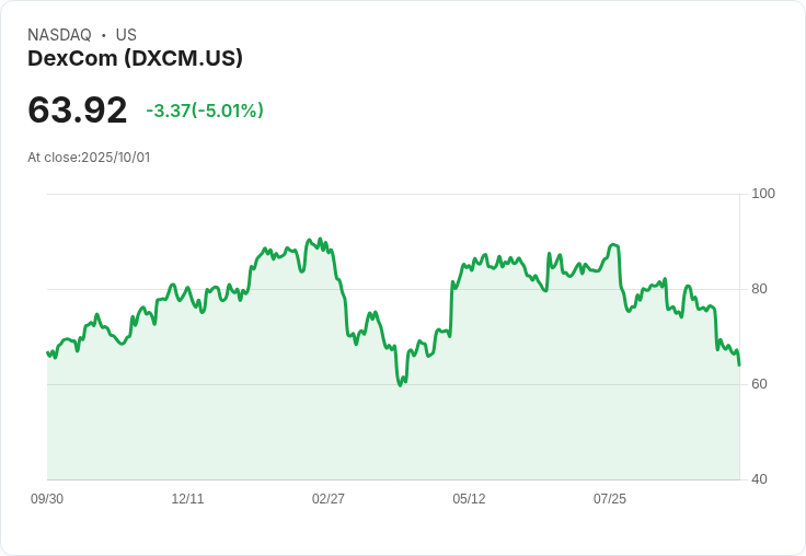 【22:41 即時新聞】DexCom(DXCM)重挫5.01％ 技術指標失守支撐、空方動能顯著增強