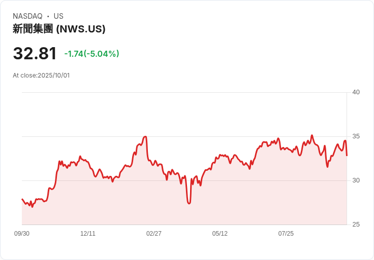 【22:04 即時新聞】News(NWS)盤中重挫5.04％，技術指標急跌引發賣壓