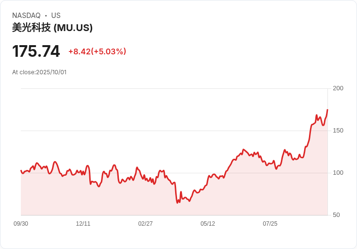 【22:33 即時新聞】Micron Technology(MU)飆漲5.01％ AI記憶體需求強勁點燃多頭