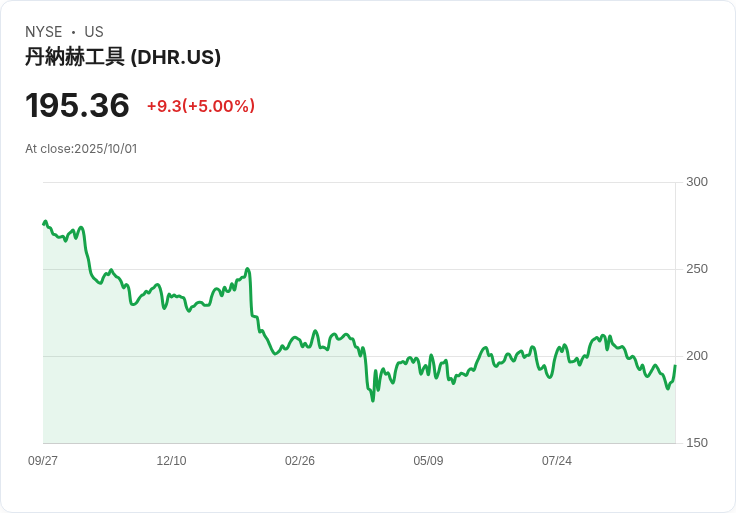 【01:59 即時新聞】Danaher(DHR)大漲5％ 盤中量能飆升、動能指標翻揚