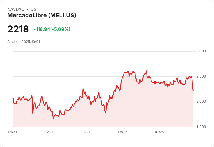 【23:02 即時新聞】MercadoLibre(MELI)盤中重挫5％ 技術指標急轉弱恐壓抑股價表現