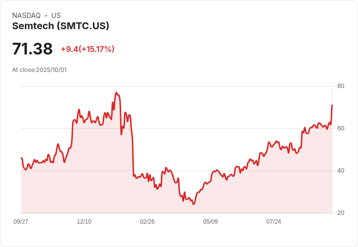 【03:54 即時新聞】Semtech (SMTC) 暴漲15.1％—Oppenheimer升評與AI新品發布推升市場看好