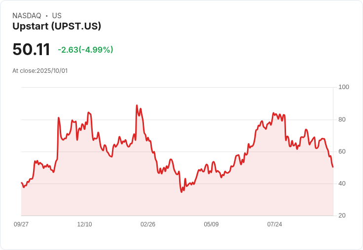 【02:00 即時新聞】Upstart（UPST）盤中大跌5％ 技術面持續走弱成主因