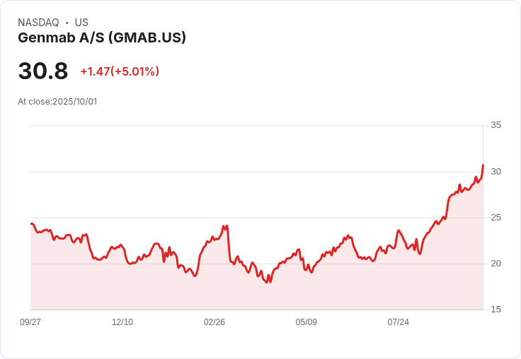 【03:26 即時新聞】Genmab A/S(GMAB) 大漲5％：將斥資80億美元收購 Merus 強化腫瘤抗體布局