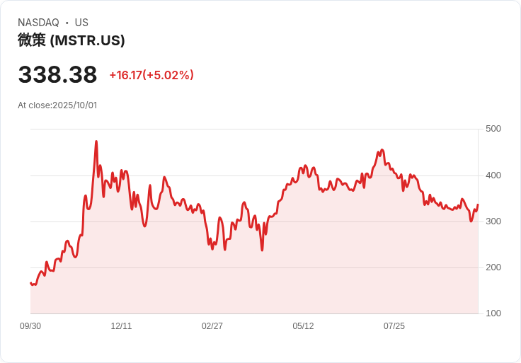 【21:46 即時新聞】Strategy (MSTR) 攻高5％：加碼比特幣帶動股價同步走揚