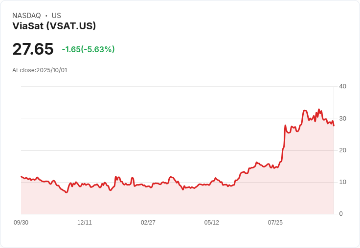 【21:30 即時新聞】ViaSat(VSAT)重挫 16.92%,技術面持續走弱壓力加大