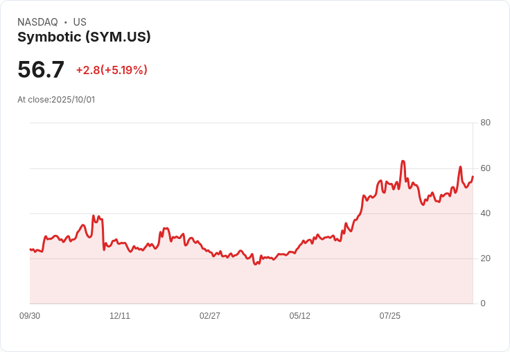 【22:19 即時新聞】Symbotic (SYM) 盤中急漲5.08％ 技術面KD反彈、資金短線湧入