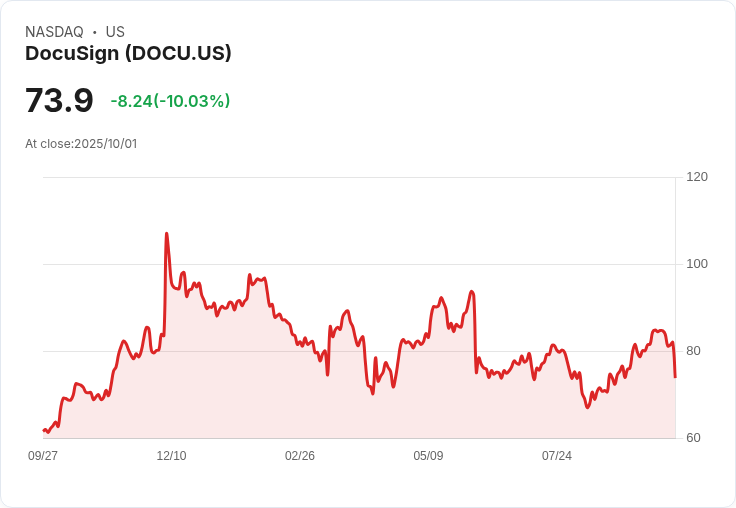 【00:52 即時新聞】DocuSign(DOCU)盤中重挫10% MACD連續翻空壓抑多方