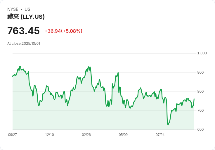 【02:49 即時新聞】Eli Lilly (LLY) 漲5%|受惠美國直購藥與GLP-1藥競爭優勢