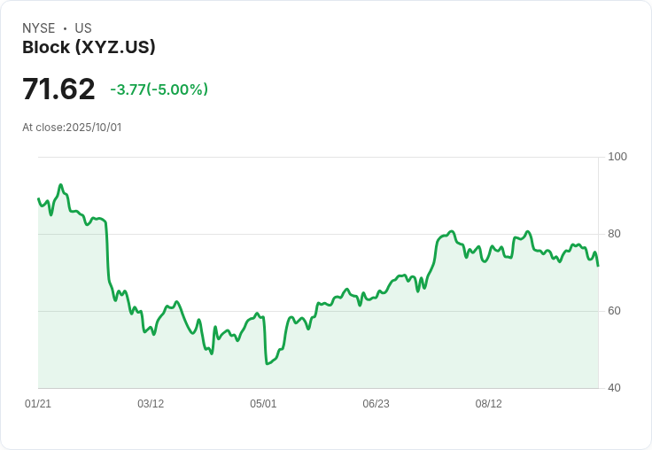 【03:00 即時新聞】Block (XYZ)盤中重挫5％ 技術指標連跌露疲態