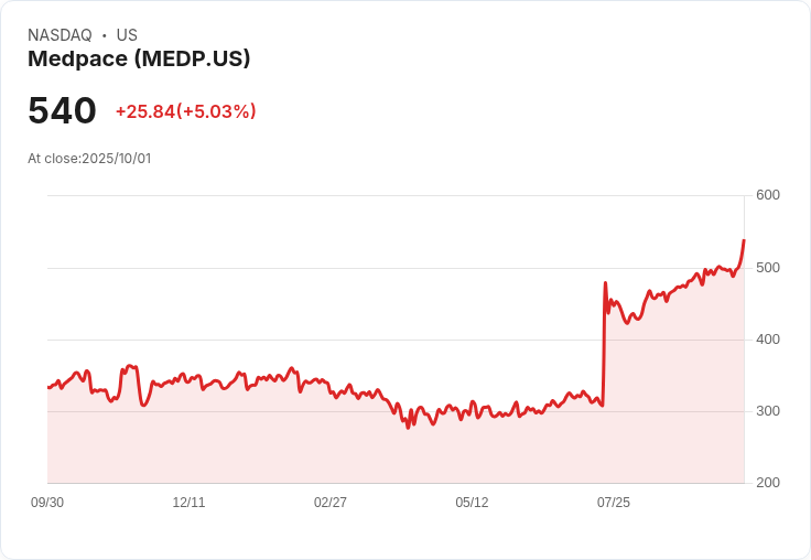 【22:34 即時新聞】Medpace (MEDP) 大漲 5.03％，股價強勢突破均線關卡