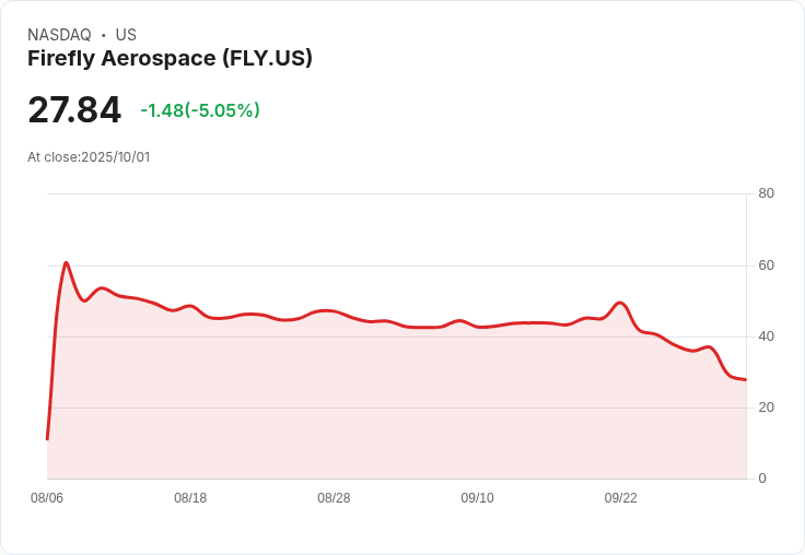 【22:34 即時新聞】Firefly Aerospace (FLY) 重挫5.05％，Alpha火箭測試爆炸引發市場疑慮
