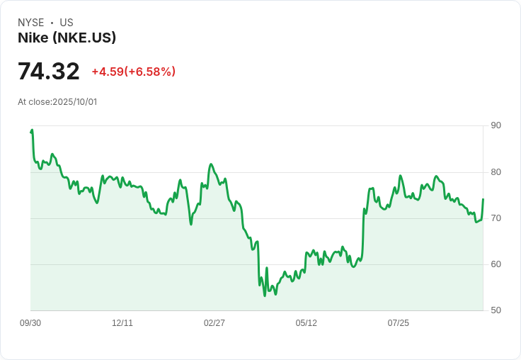 【21:30 即時新聞】Nike (NKE)強勢反彈 +6.42%:財報超預期,扭轉策略見效