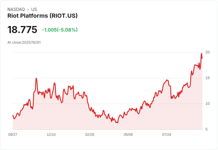 【03:03 即時新聞】Riot Platforms(RIOT)大跌5.01％，市場追蹤加密貨幣價格波動連動