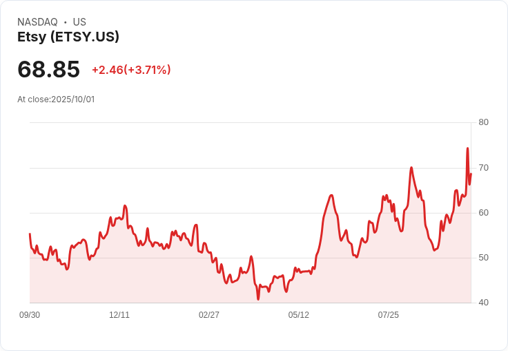 【21:37 即時新聞】Etsy (ETSY) 大漲5.1%:OpenAI合作推動即時結帳新題材激勵
