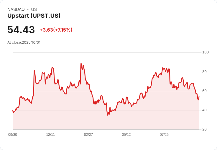 【21:30 即時新聞】Upstart（UPST）盤中急漲7.65％，強勢突破短線均線反彈