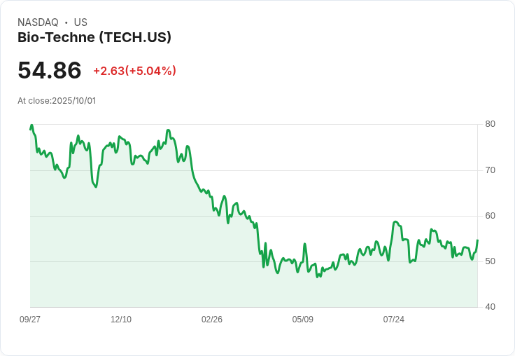 【02:32 即時新聞】Bio-Techne (TECH) 盤中漲幅達5% 技術指標翻多力道增強