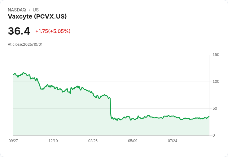 【03:31 即時新聞】Vaxcyte (PCVX) 強漲 5.05％：與 Thermo Fisher 斥資10億美元簽訂長期疫苗生產協議