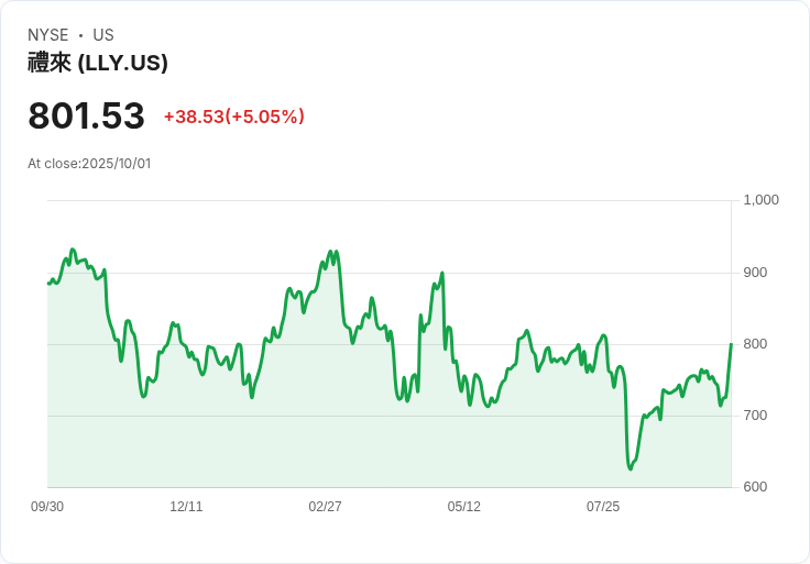 【22:38 即時新聞】Eli Lilly (LLY)勁揚5％　因將參與TrumpRx藥價折讓計畫，政策疑慮解除