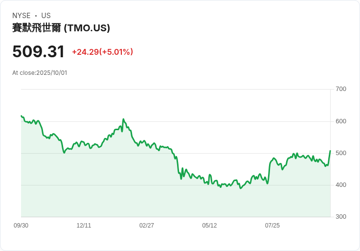 【22:05 即時新聞】Thermo Fisher Scientific (TMO) 漲5.01％ ／ 與Vaxcyte簽署10億美元長期疫苗產能合約激勵股價