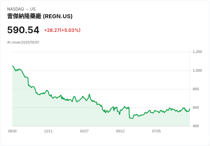【21:42 即時新聞】Regeneron Pharmaceuticals (REGN) 漲幅 5.03% ─ Evkeeza擴大FDA適應症核准帶動買氣