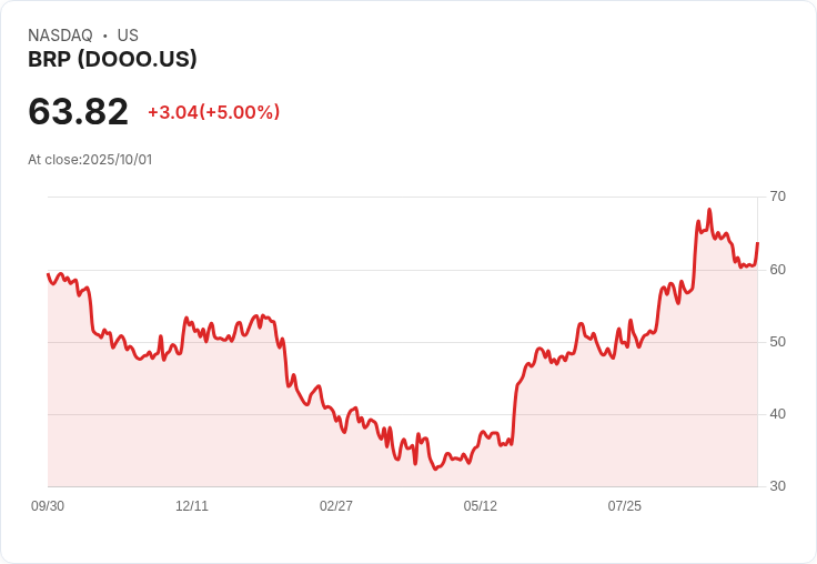 【23:49 即時新聞】BRP（DOOO）盤中急漲 5％ 技術面透露反彈訊號