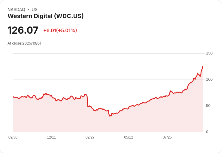 【23:58 即時新聞】Western Digital (WDC) 勁揚5％，AI雲端硬碟需求動能強勁引爆法人買盤