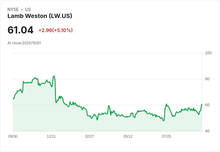 【22:06 即時新聞】Lamb Weston (LW) 漲5.01％－Q1財報優於預期，客戶動能與成本節省奏效