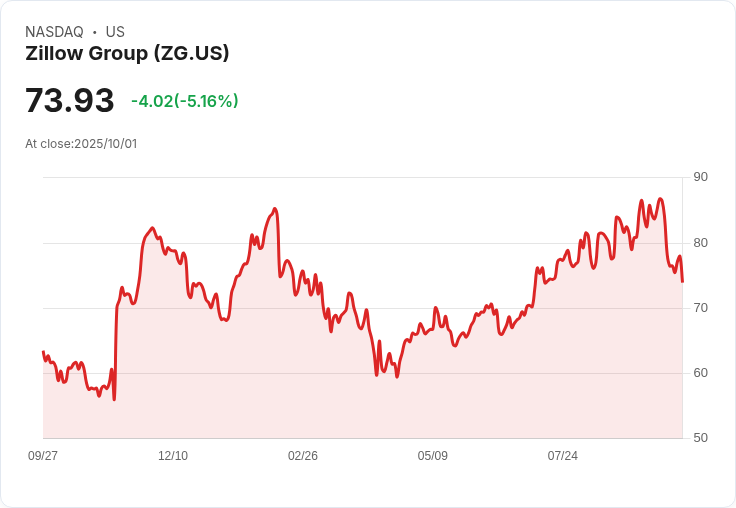 【02:41 即時新聞】Zillow Group(ZG)跌5％/技術指標轉弱引發急跌