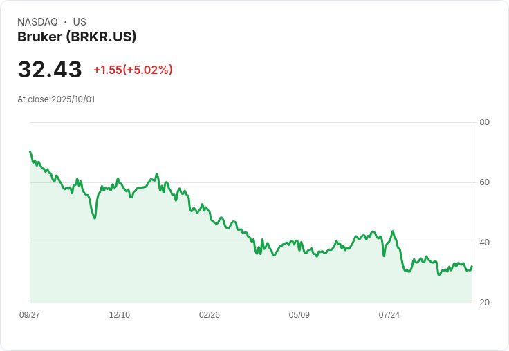 【03:19 即時新聞】Bruker (BRKR) 盤中勁揚+5.05％，技術指標轉強帶動買盤
