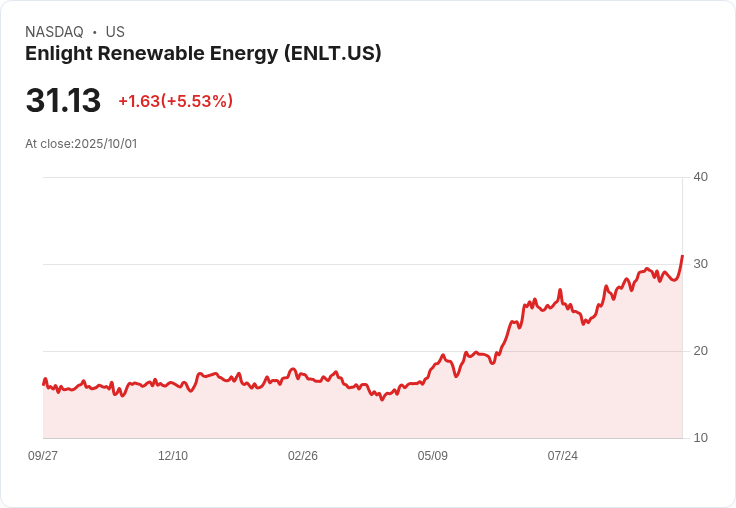 【03:29 即時新聞】Enlight Renewable Energy (ENLT) 盤中大漲 5.53％，短線反彈動能強勁
