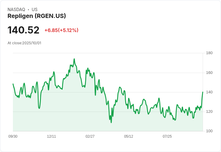【21:37 即時新聞】Repligen (RGEN) 漲5.12%|藥價協議提振生技板塊氣氛