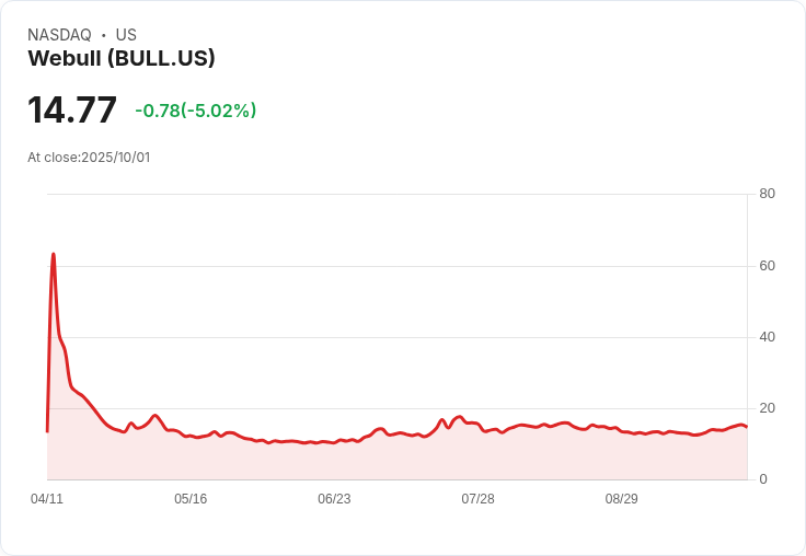 【00:09 即時新聞】Webull(BULL)重挫5.02％，遭遇技術面乖離壓力