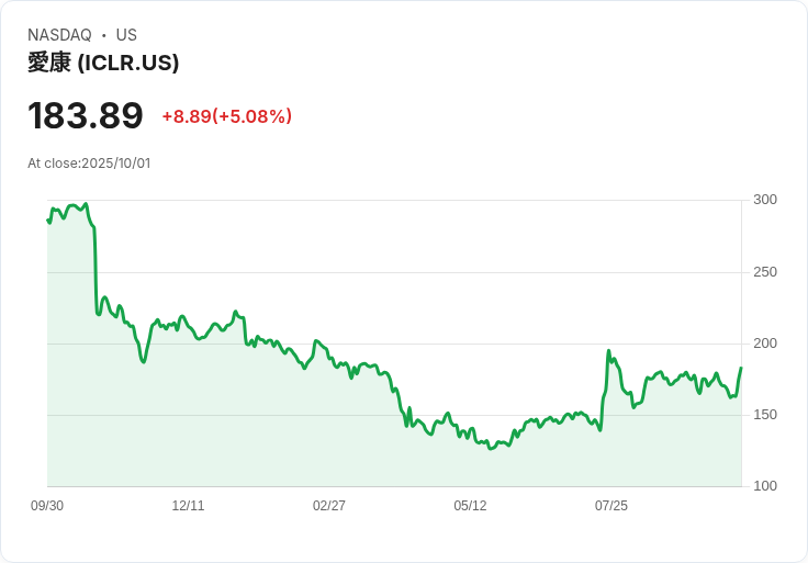 【22:03 即時新聞】ICON plc (ICLR) 漲幅逾5%,技術面突破均線帶動買盤