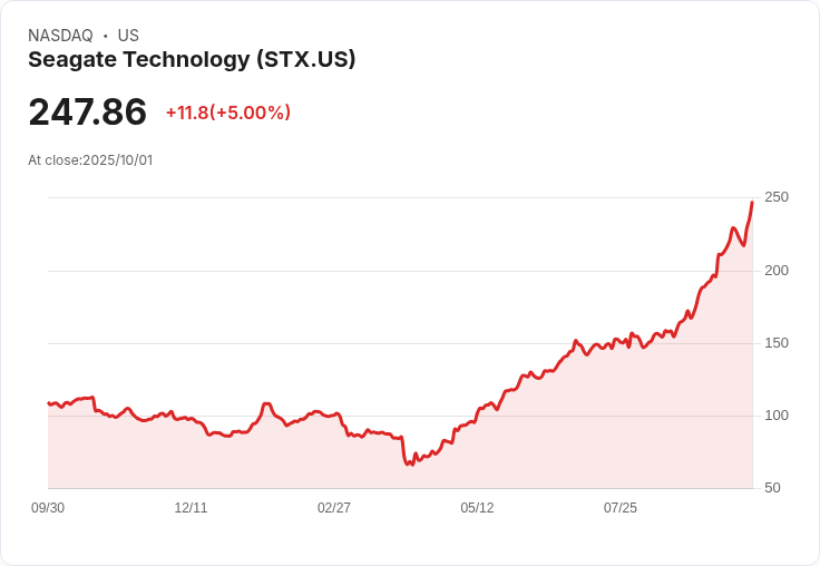 【23:43 即時新聞】Seagate Technology(STX)急漲5％：AI需求帶動硬碟市場，外資目標價上調