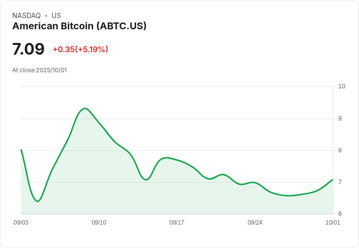【22:47 即時新聞】American Bitcoin (ABTC) 盤中飆漲 5.19％ 技術面強勢突破多條均線