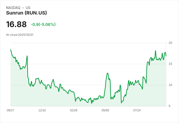 【00:05 即時新聞】Sunrun(RUN)盤中跌幅逾5% 技術指標轉弱加速賣壓