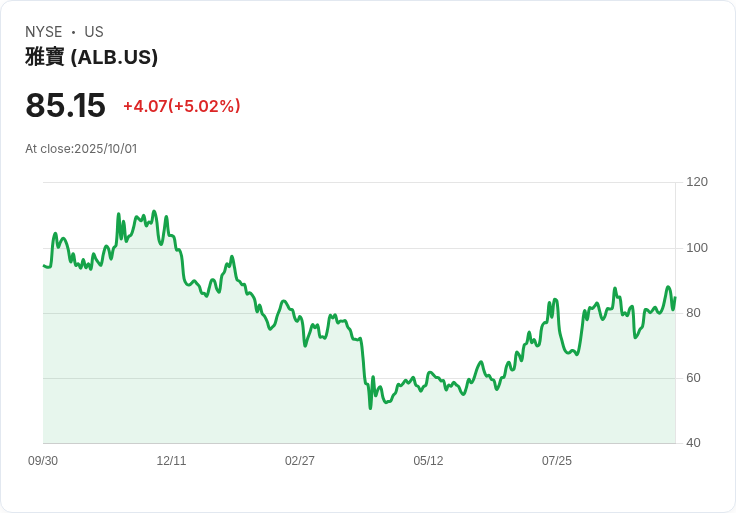 【22:15 即時新聞】Albemarle(ALB)盤中勁揚+5.02％，短線技術面強力反彈