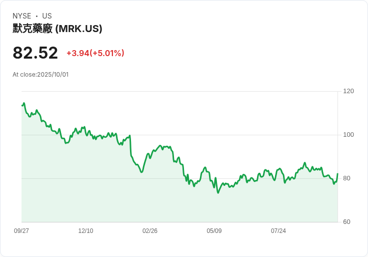 【00:45 即時新聞】Merck (MRK)大漲5.01% 受美英製藥政策變化及業務重組影響