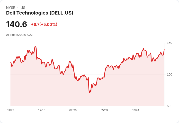 【03:48 即時新聞】Dell Technologies(DELL)盤中大漲5%:MACD正值及資金動能增強