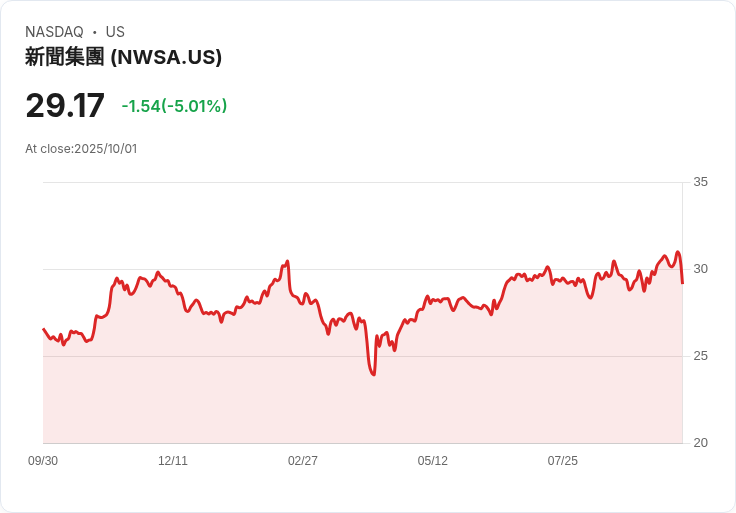 【22:36 即時新聞】News (NWSA) 盤中挫跌5.01%/MACD量能轉弱,技術指標回落