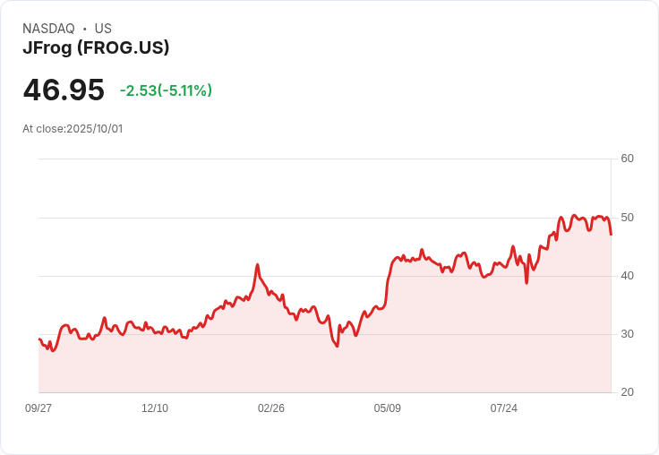 【01:09 即時新聞】JFrog (FROG) 盤中重挫5.11％／技術指標趨弱，短線跌破關鍵均線