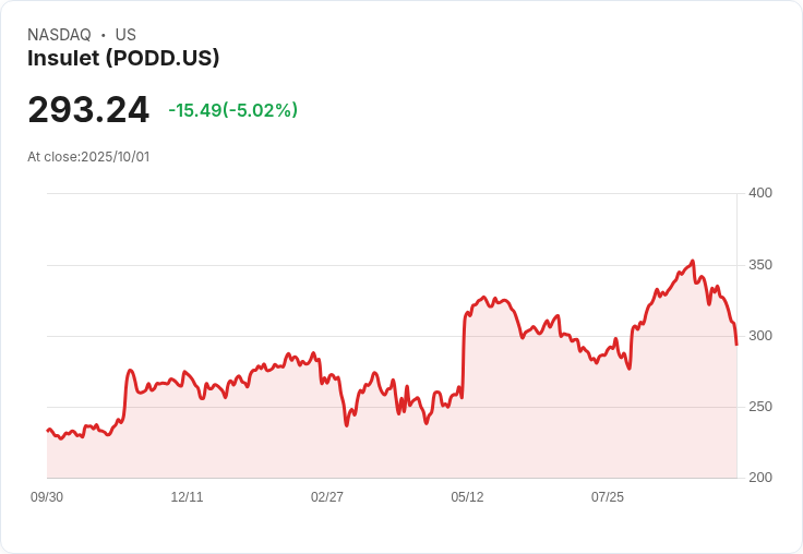 【22:32 即時新聞】Insulet (PODD) 盤中重挫 5.02%,技術指標連續走弱創近期新低
