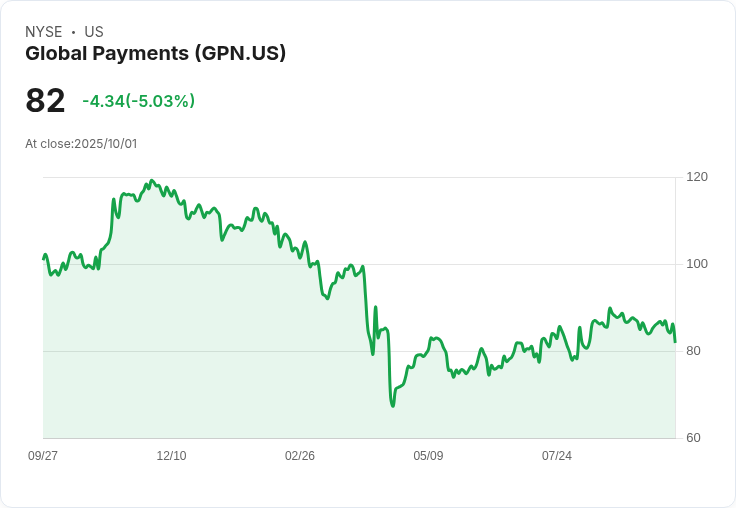 【01:07 即時新聞】Global Payments(GPN)下跌5% 技術指標弱勢加深