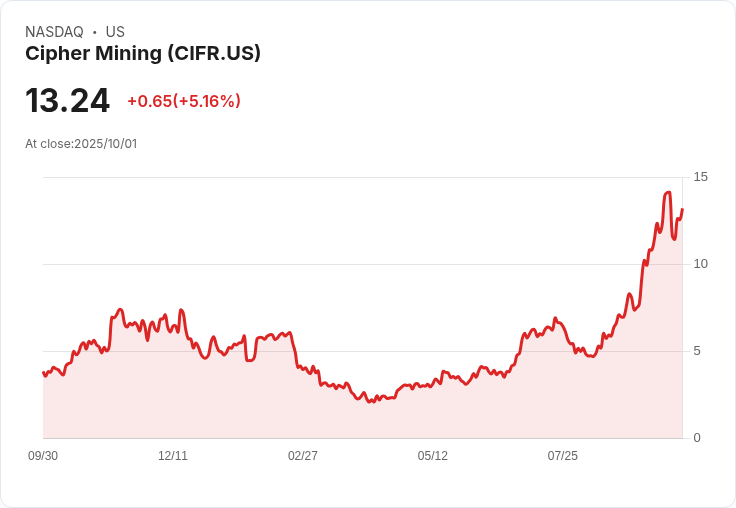 【21:44 即時新聞】Cipher Mining (CIFR) 盤中漲幅5.12％——受大型加密貨幣強勢帶動