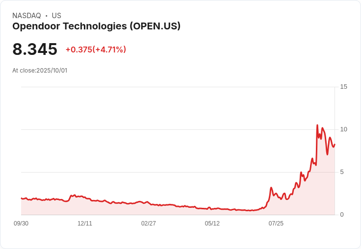 【22:51 即時新聞】Opendoor Technologies (OPEN) 大跌5.02%,技術指標呈現弱勢格局