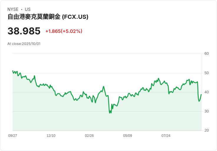 【03:36 即時新聞】Freeport-McMoran (FCX) 漲5％／銀行上調評級、銅價強漲激勵